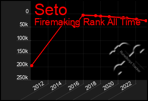 Total Graph of Seto