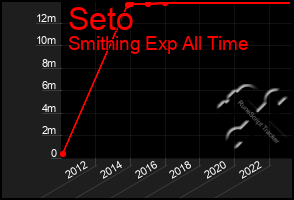 Total Graph of Seto