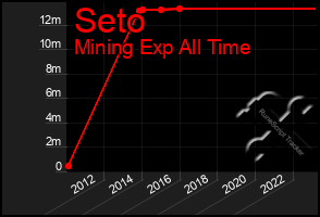 Total Graph of Seto