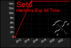 Total Graph of Seto