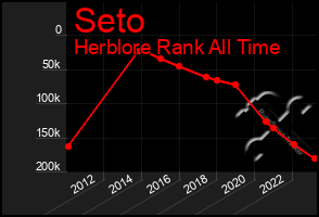 Total Graph of Seto