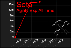 Total Graph of Seto