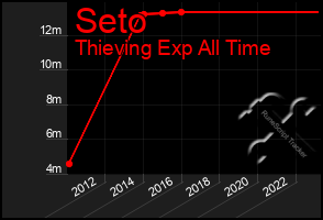 Total Graph of Seto