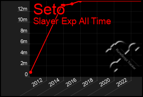 Total Graph of Seto