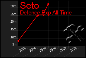 Total Graph of Seto