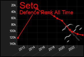 Total Graph of Seto