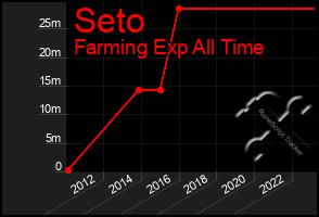 Total Graph of Seto