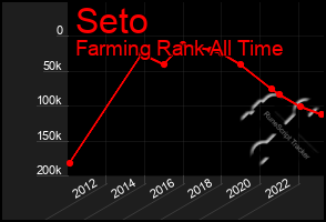 Total Graph of Seto