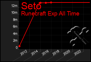 Total Graph of Seto