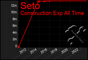 Total Graph of Seto