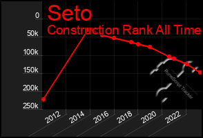 Total Graph of Seto