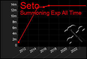 Total Graph of Seto