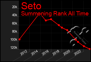 Total Graph of Seto