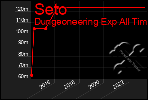 Total Graph of Seto