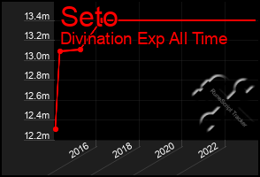 Total Graph of Seto