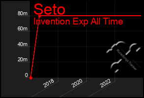 Total Graph of Seto