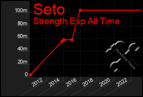 Total Graph of Seto