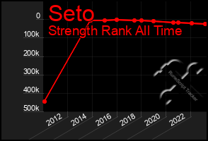 Total Graph of Seto