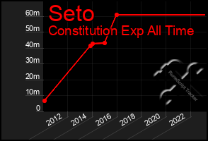 Total Graph of Seto