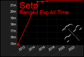 Total Graph of Seto