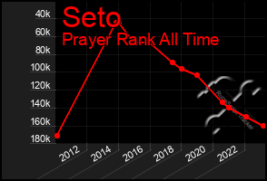 Total Graph of Seto