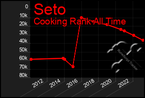 Total Graph of Seto