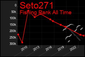 Total Graph of Seto271