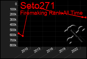 Total Graph of Seto271