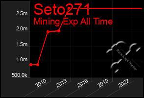 Total Graph of Seto271