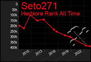 Total Graph of Seto271