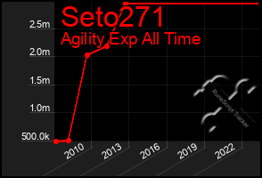 Total Graph of Seto271