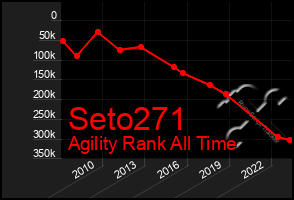 Total Graph of Seto271