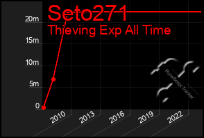 Total Graph of Seto271