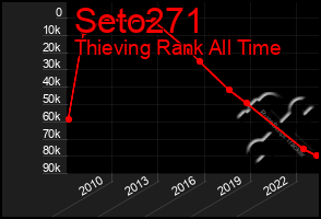 Total Graph of Seto271