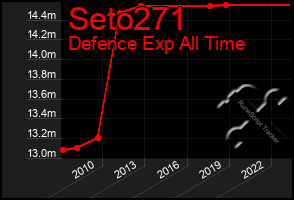 Total Graph of Seto271