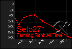 Total Graph of Seto271