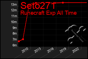 Total Graph of Seto271