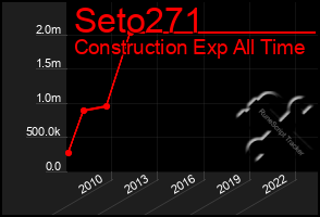 Total Graph of Seto271