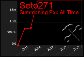 Total Graph of Seto271