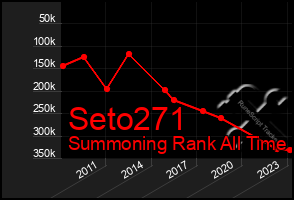 Total Graph of Seto271