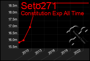 Total Graph of Seto271