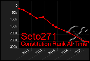 Total Graph of Seto271