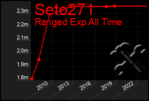 Total Graph of Seto271