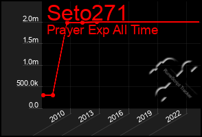 Total Graph of Seto271