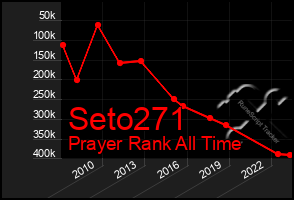 Total Graph of Seto271