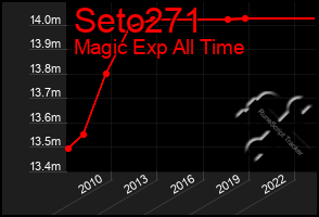 Total Graph of Seto271