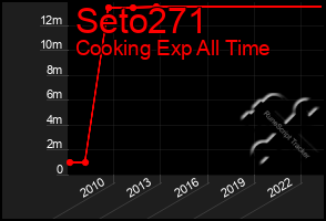 Total Graph of Seto271