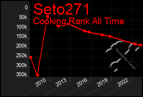 Total Graph of Seto271