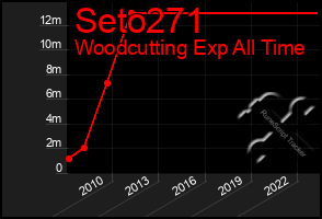 Total Graph of Seto271