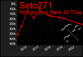 Total Graph of Seto271